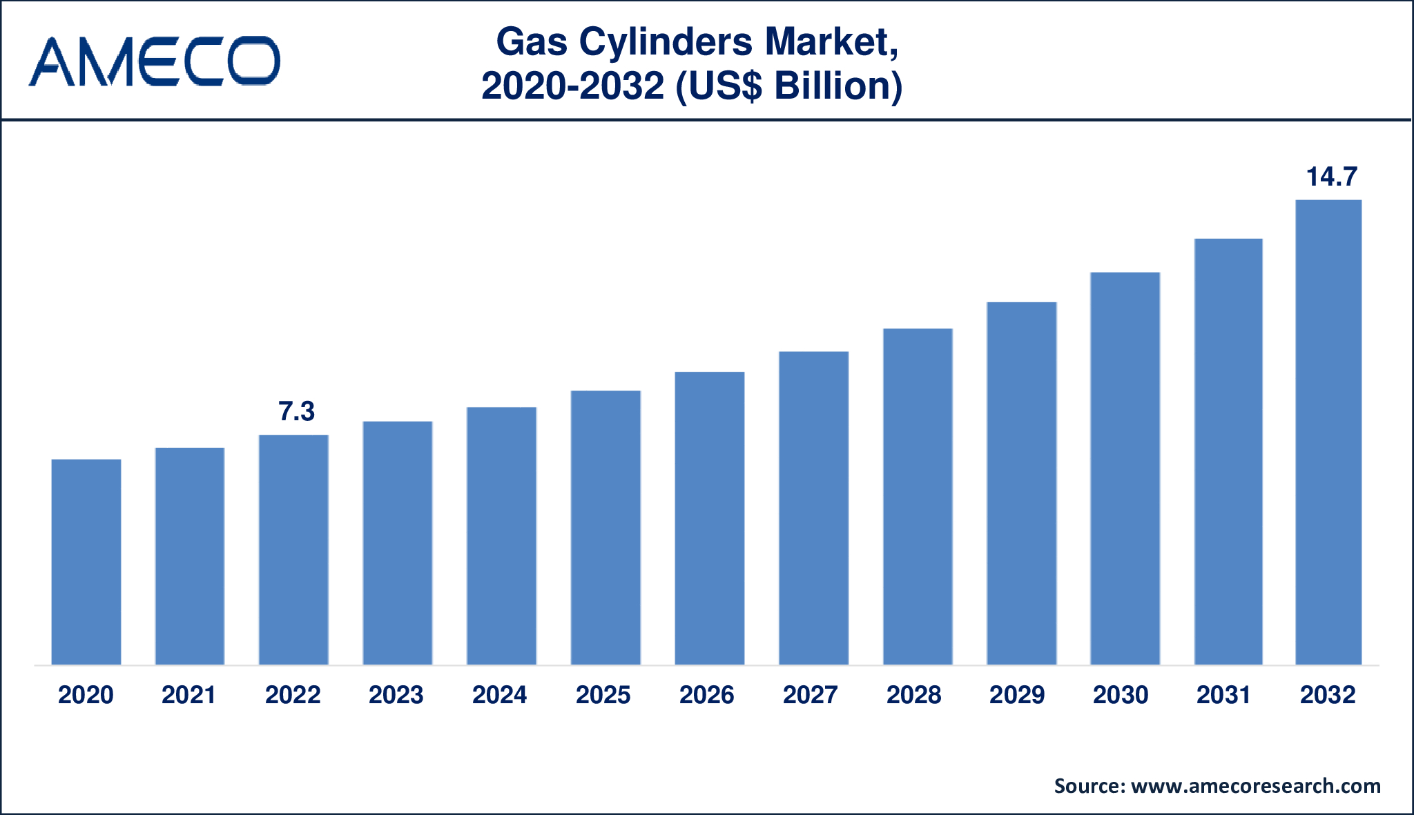 Gas Cylinders Market Dynamics
